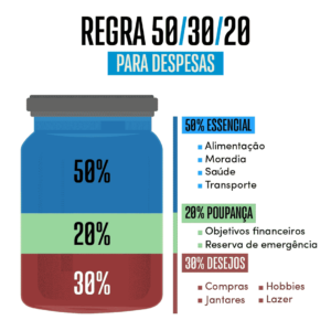 regra-50-30-20-o-metodo-organizar-as-fnancas-pessoais